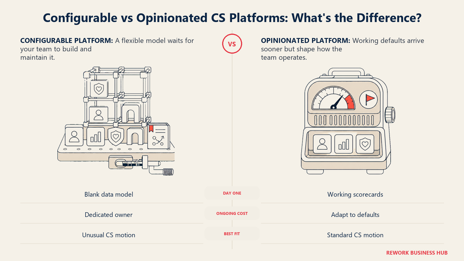 Configurable versus opinionated customer-success platforms shown as an open modular build kit beside a ready calibrated playbook instrument
