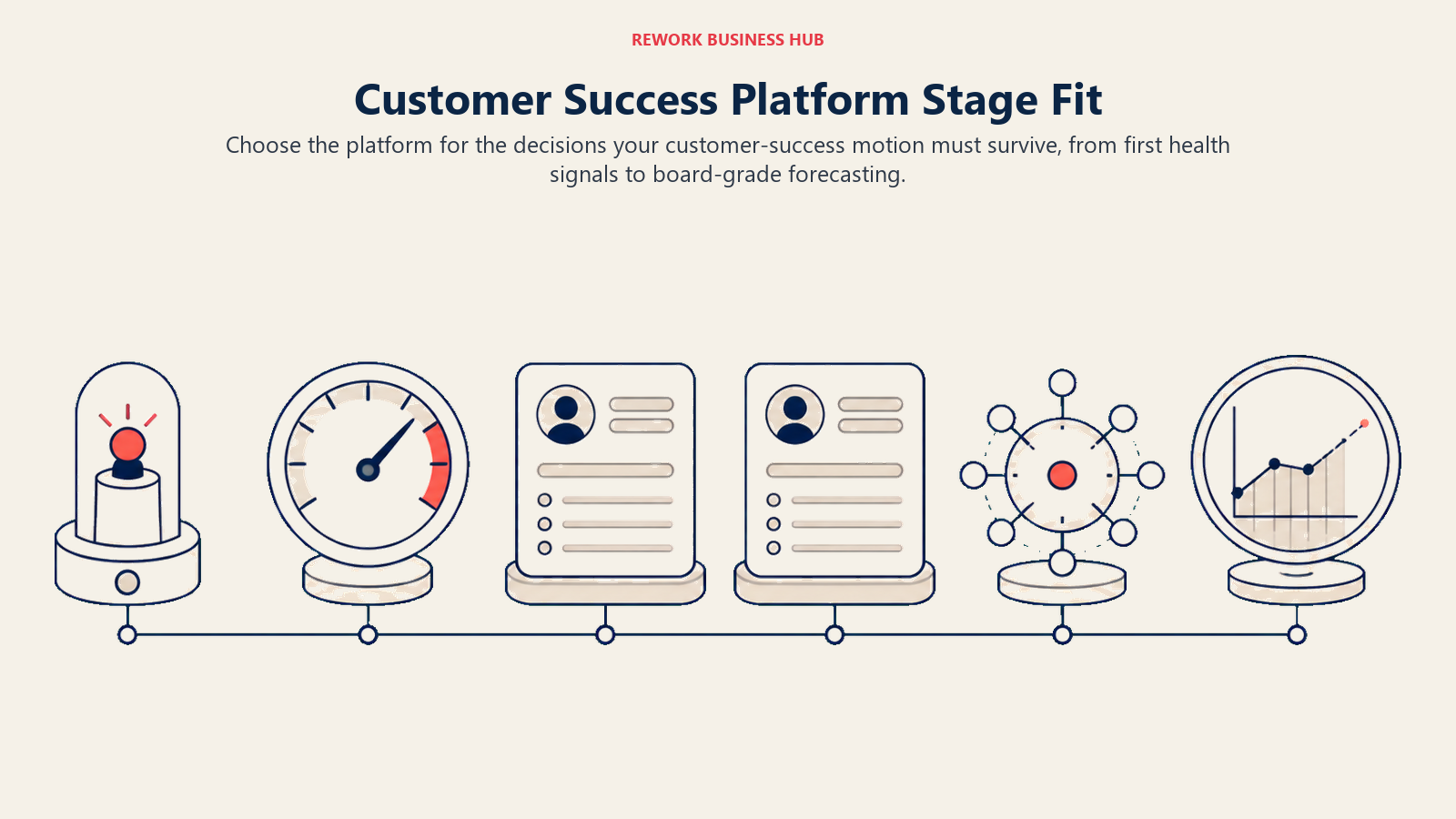 Customer-success platform stage fit shown as five operating stations from a first risk beacon to board-grade forecasting