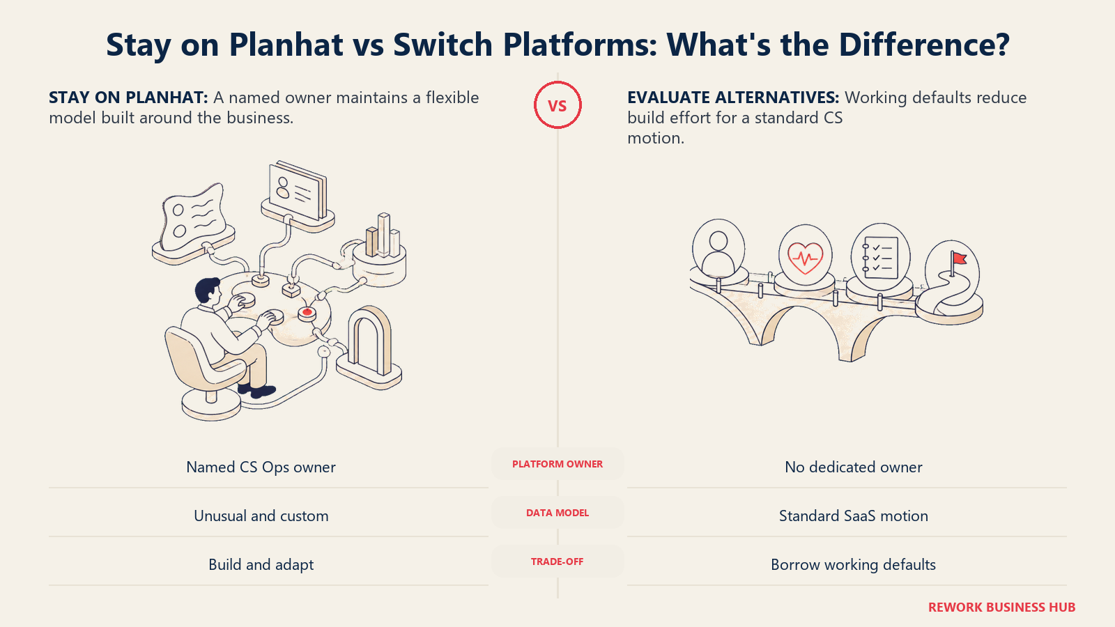 Stay on Planhat versus switch platforms shown as an owner-maintained custom account framework beside a ready path to working defaults