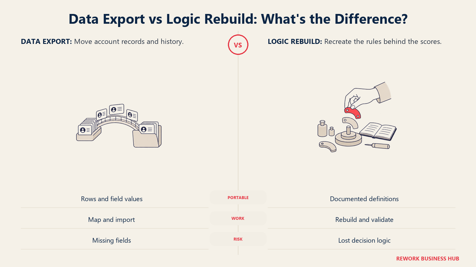Account records cross an export bridge while health-score rules require documented rebuilding