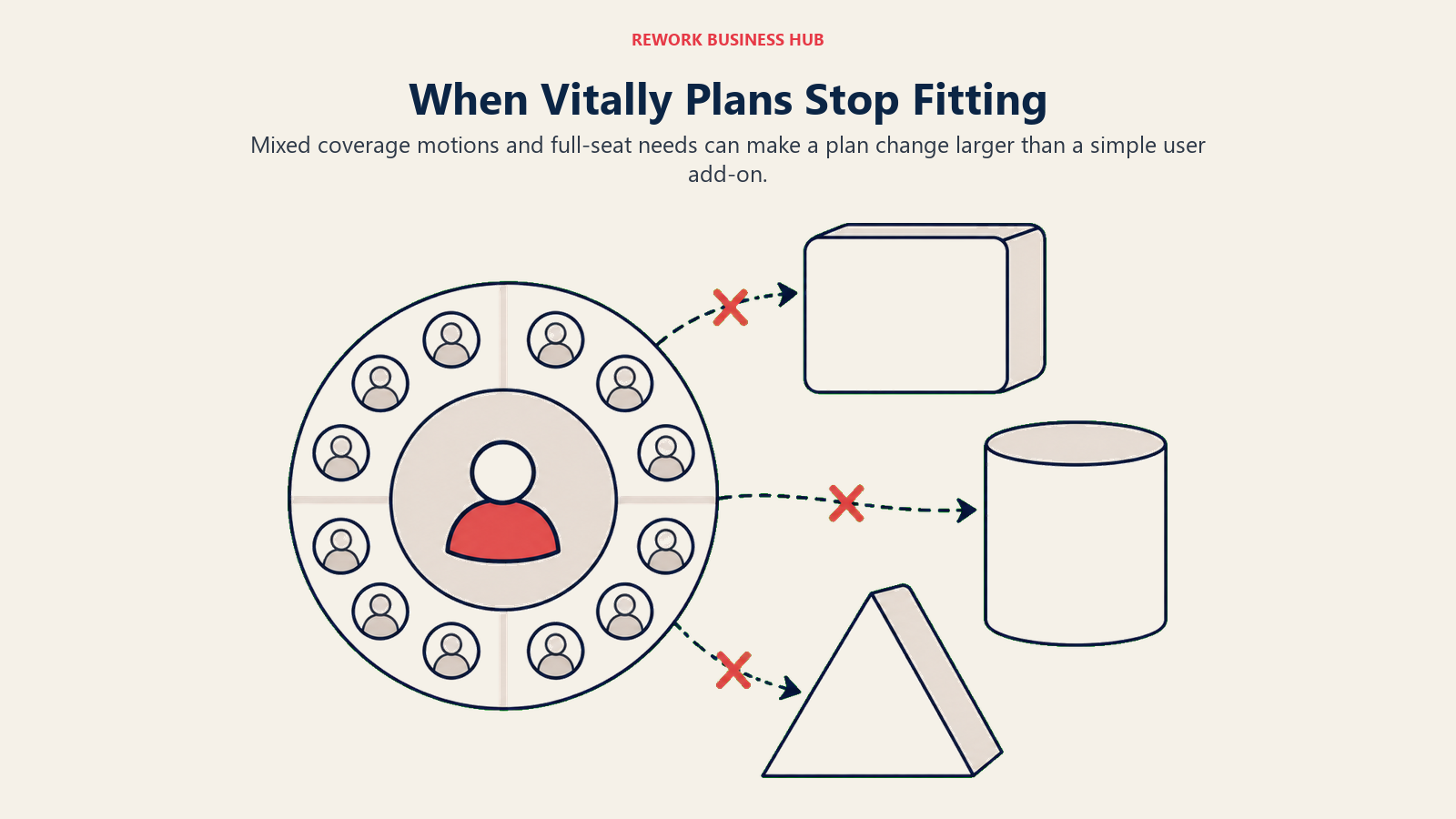 A mixed customer portfolio does not fit neatly into a single Vitally plan shape