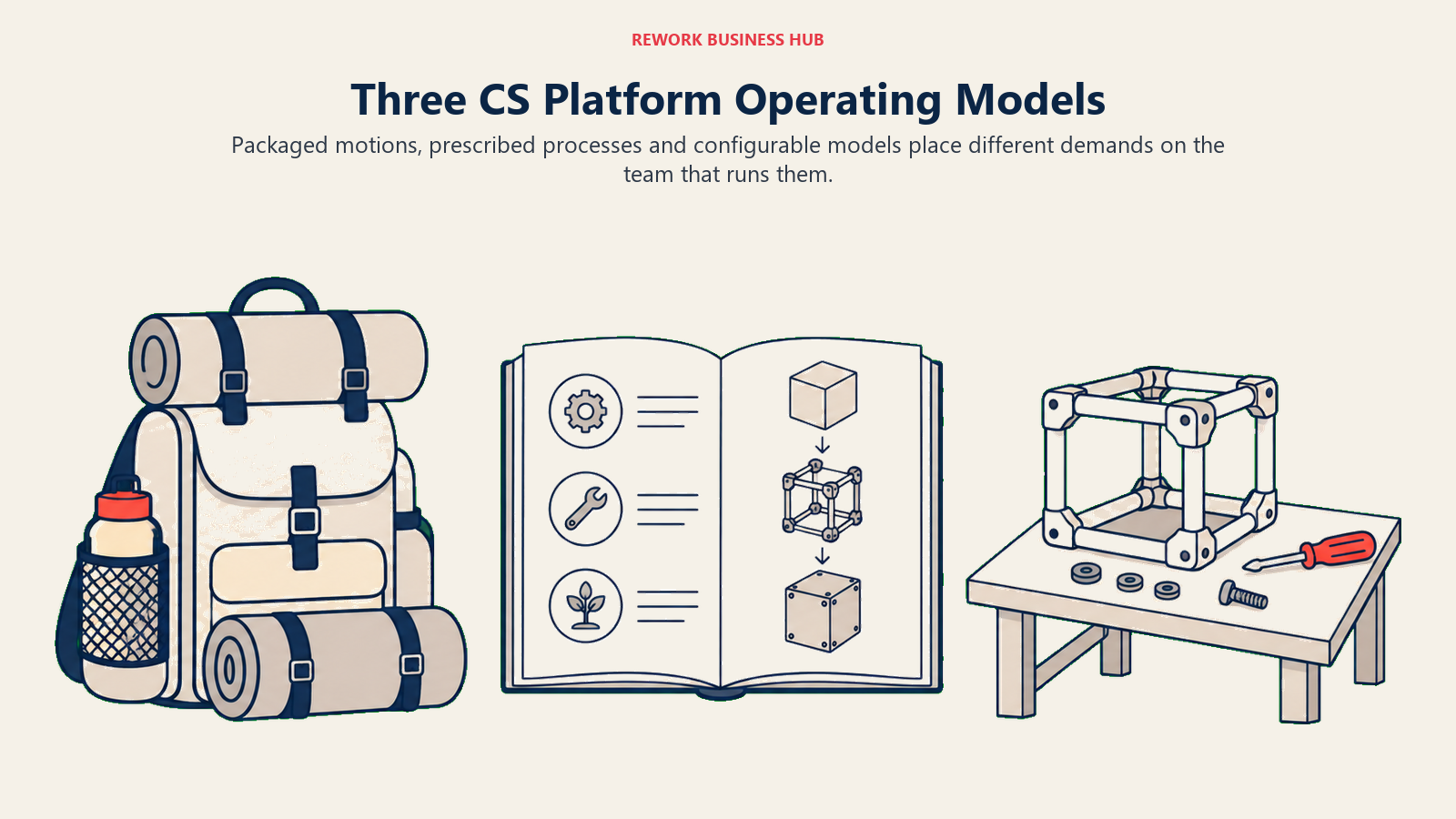 Packaged, opinionated and configurable CS platforms shown as a field kit, playbook and workbench