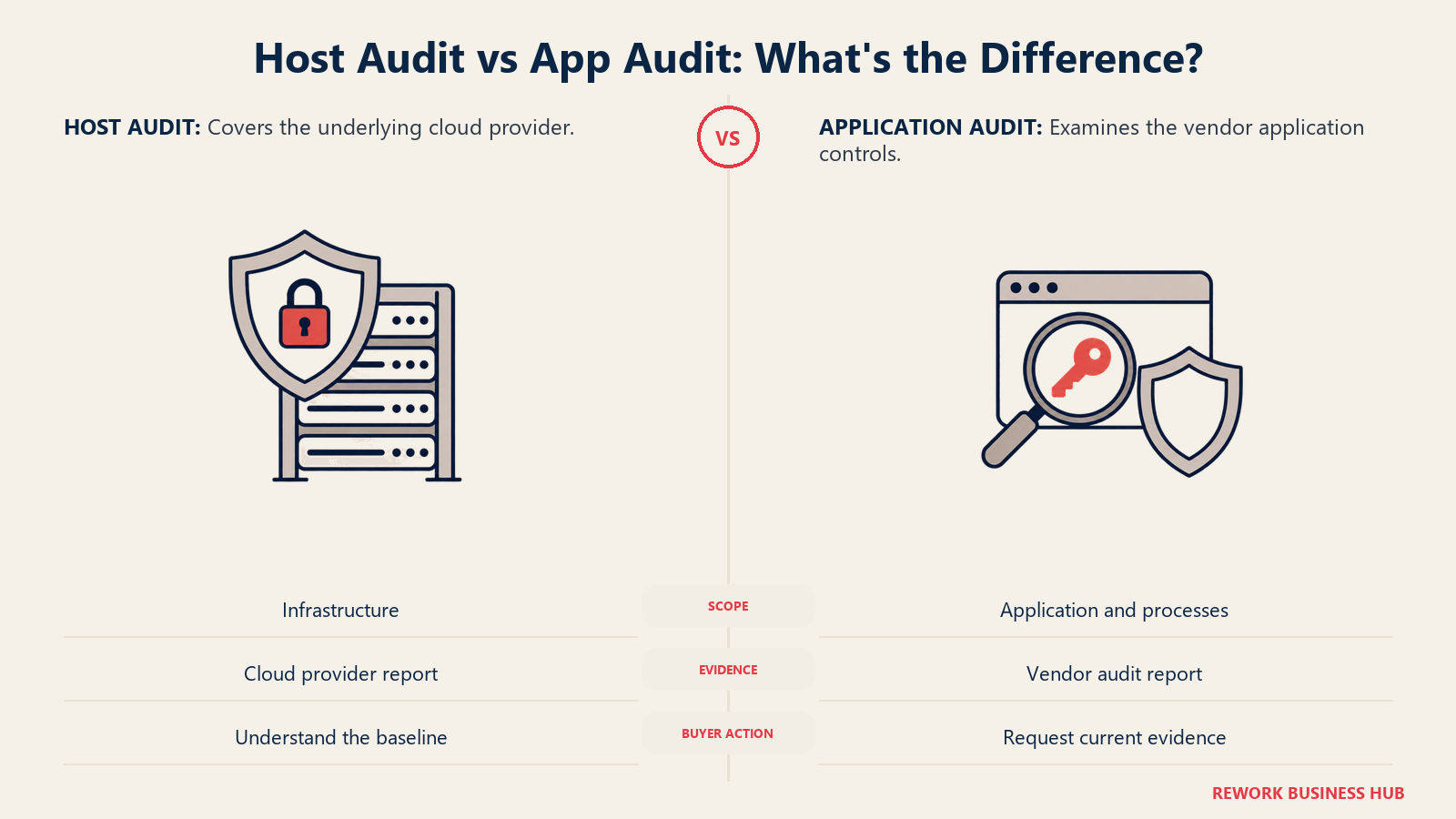 Cloud-host audit scope compared with an independent audit of a SaaS application and its controls