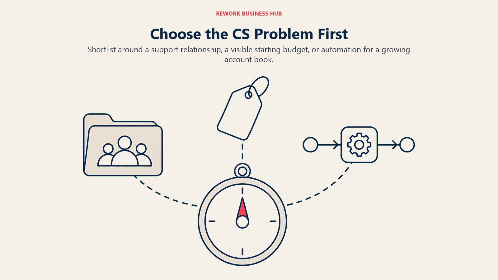 A buyer compass points to support relationships, price visibility and automated account coverage