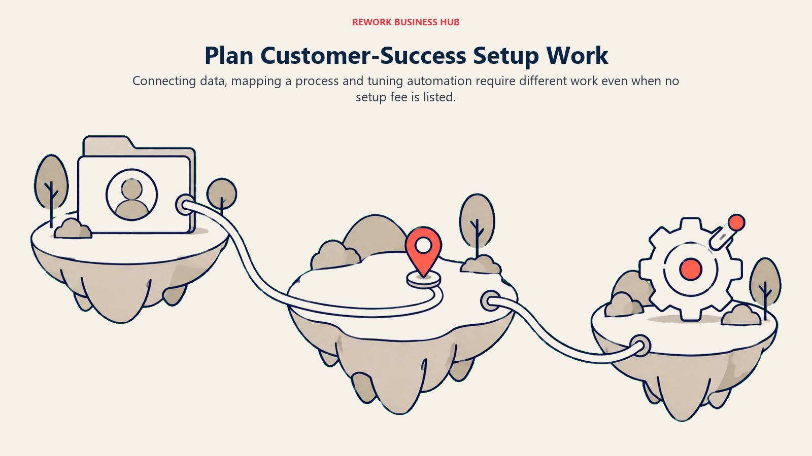 CS setup moves through data connections, process mapping and automation tuning