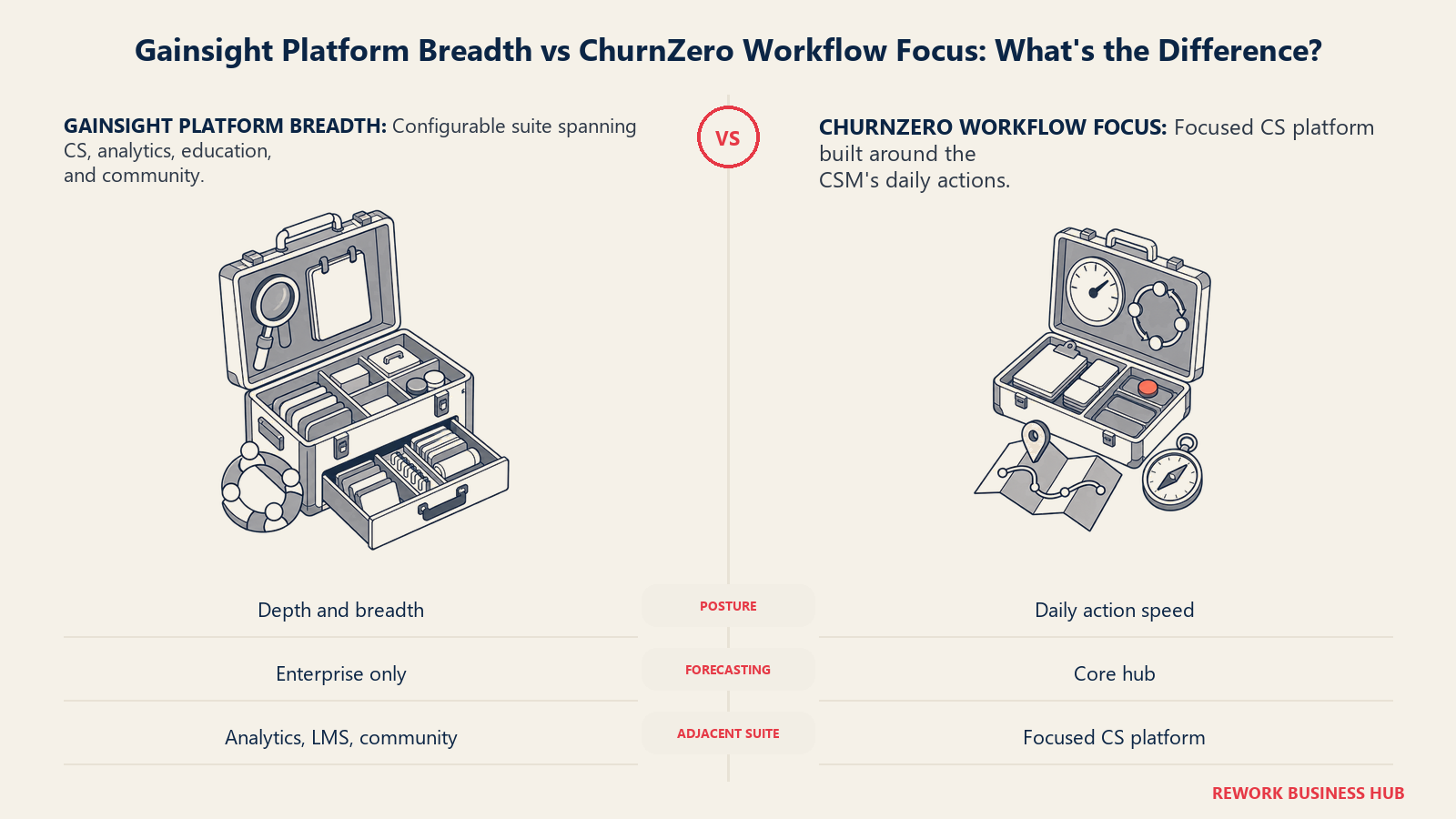Gainsight platform breadth compared with ChurnZero workflow focus as a modular tool chest and compact action kit