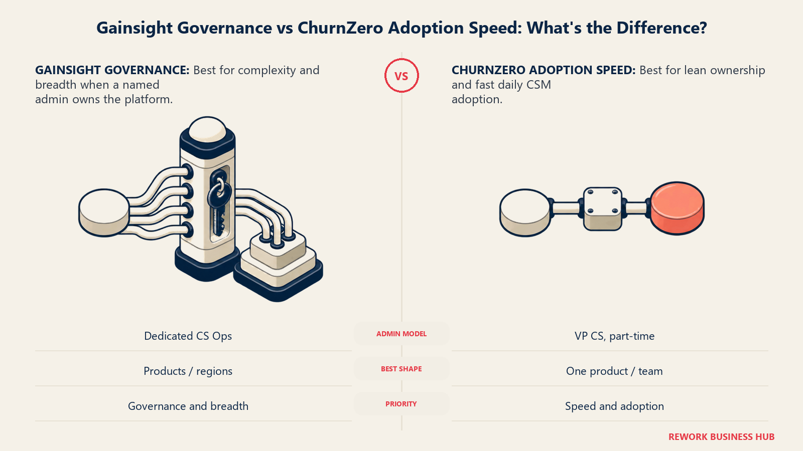 Gainsight and ChurnZero decision framework showing a governed multi-lane control tower beside a direct fast-adoption route