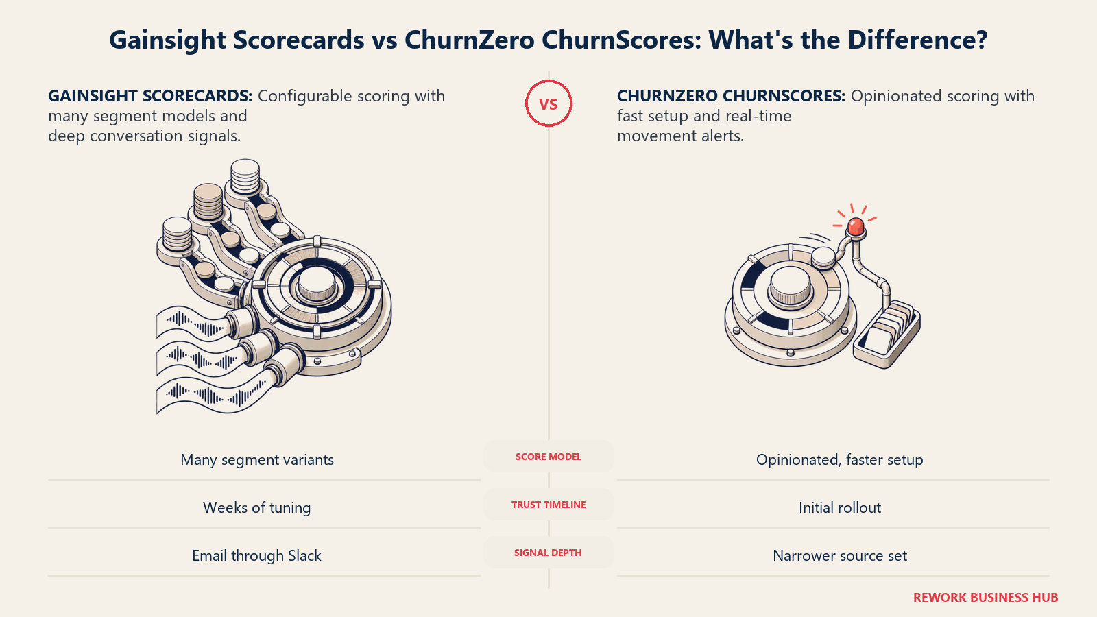 Gainsight scorecard depth compared with ChurnZero ChurnScores as a multi-sensor dial and live movement beacon