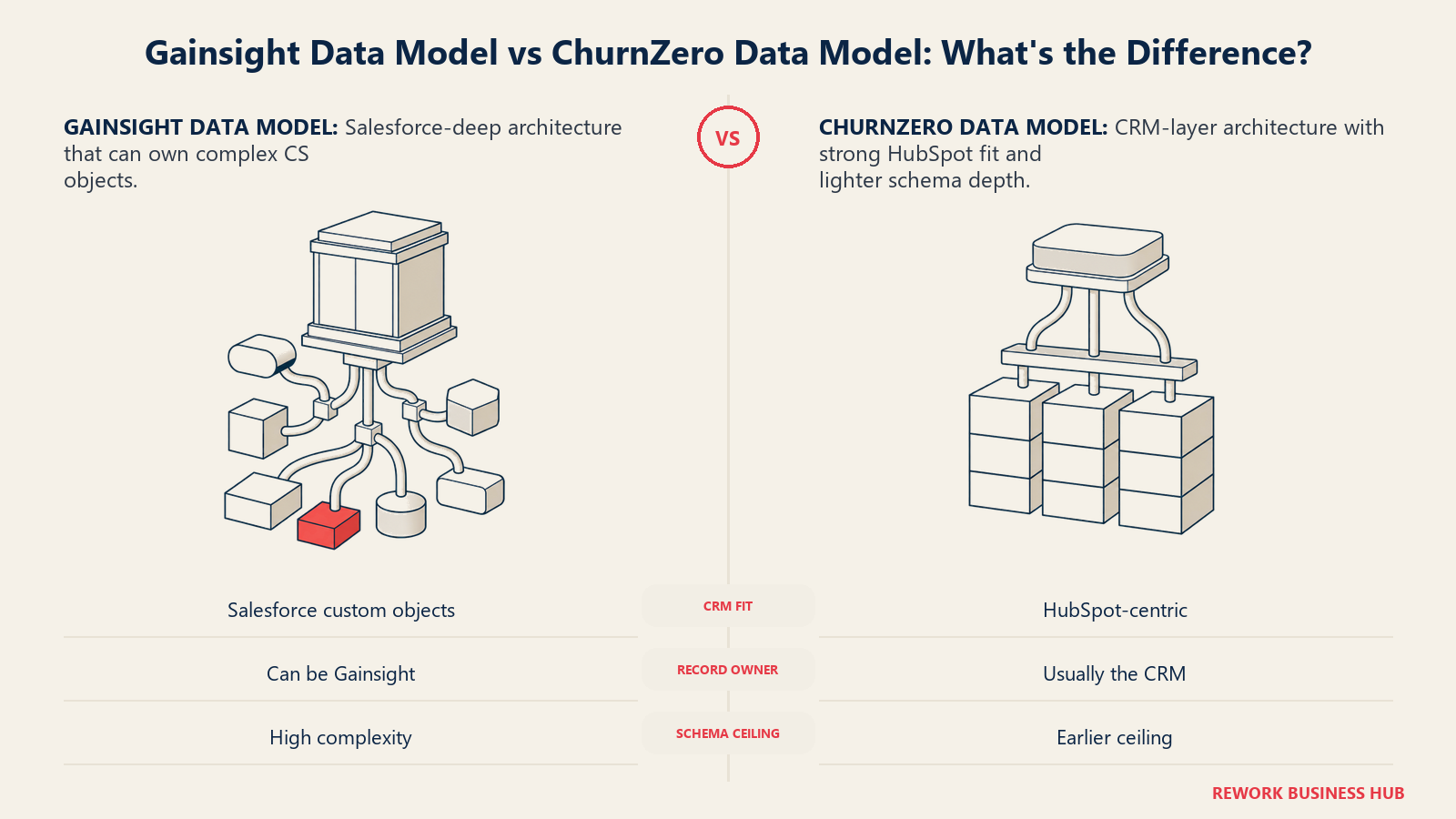 Gainsight and ChurnZero data models compared as a deep custom-object root system and a lightweight CRM overlay bridge