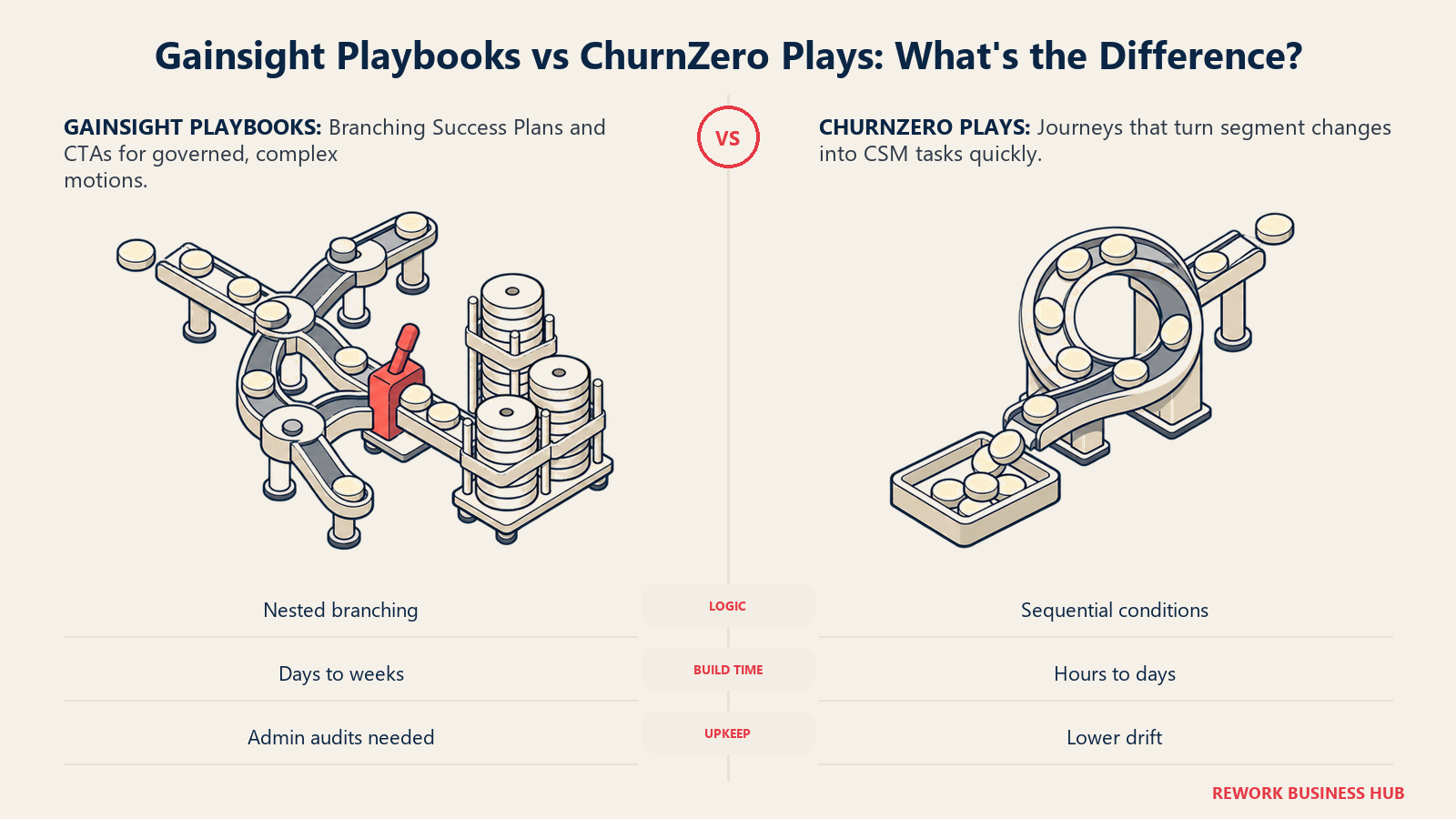 Gainsight branching playbooks compared with ChurnZero Journeys and Plays as a governed loom and direct task conveyor