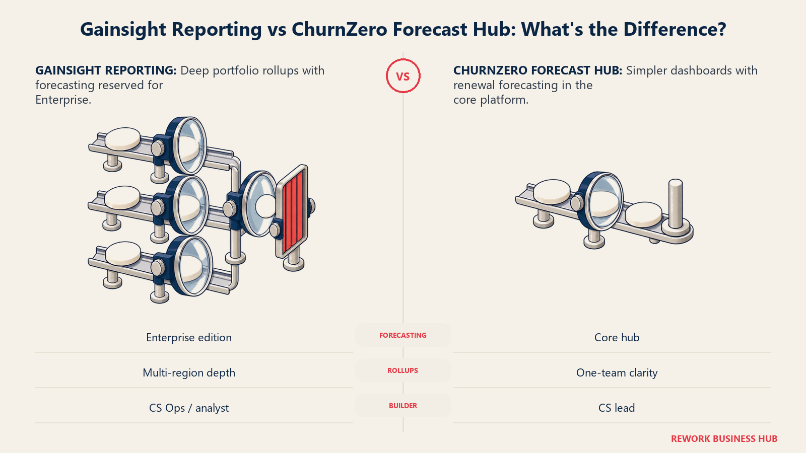 Gainsight reporting depth compared with ChurnZero forecasting as layered portfolio lenses and a direct renewal forecast instrument