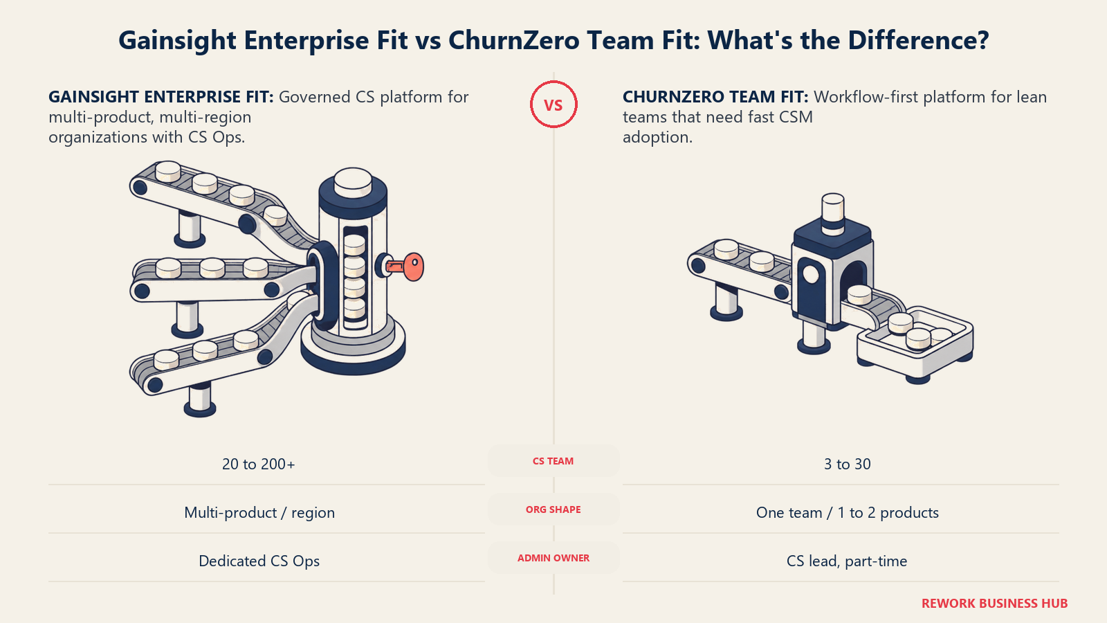 Gainsight and ChurnZero team fit comparison showing a governed multi-region station beside a compact daily CSM command desk