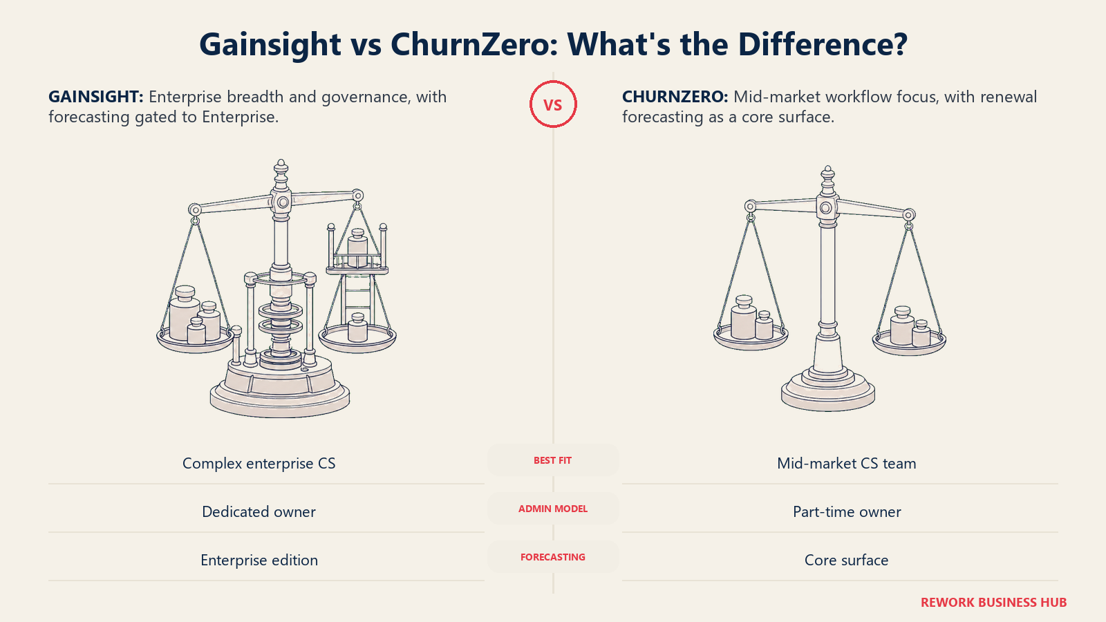 Gainsight vs ChurnZero shown as matched but non-equivalent customer success scales with renewal forecasting gated on one side