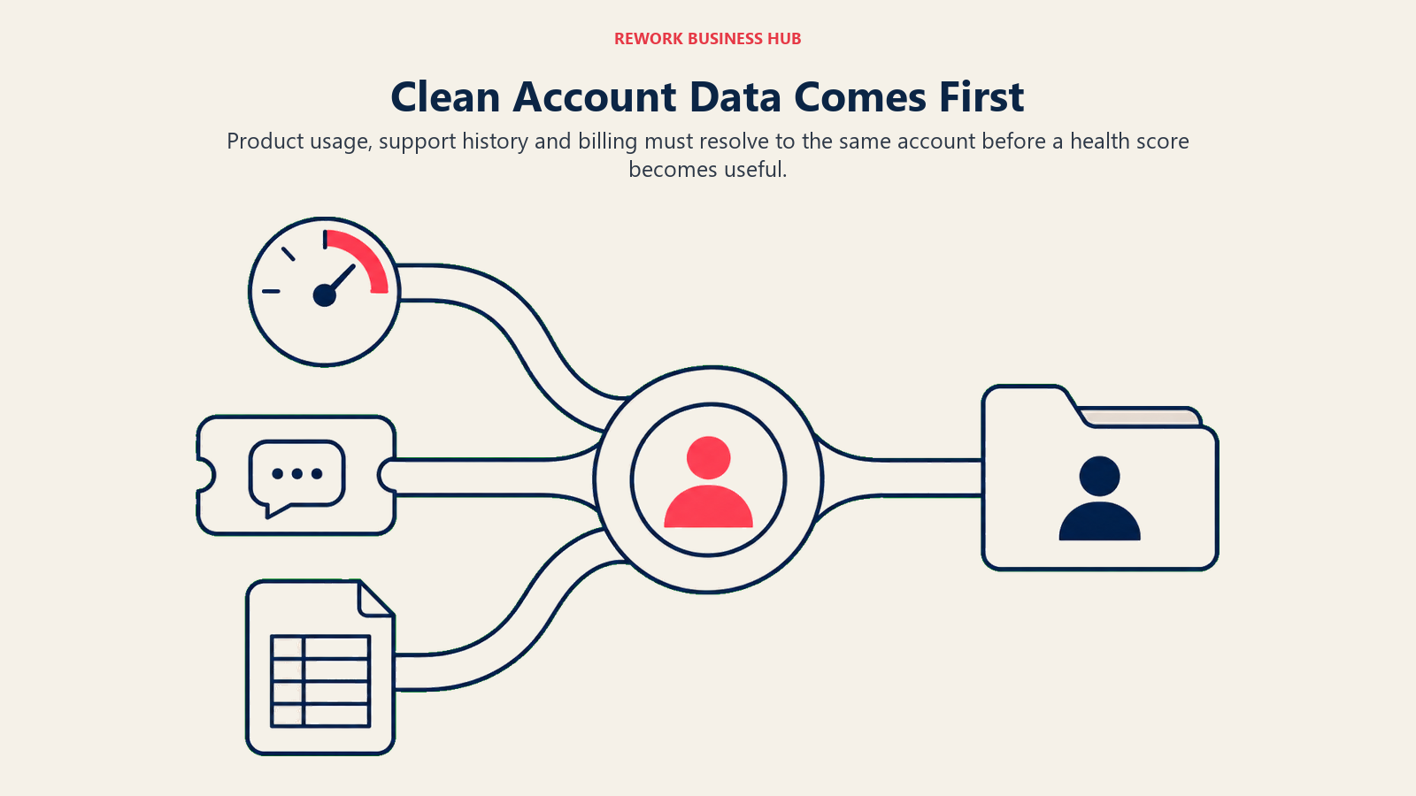 Product usage, support and billing streams resolve through one account identity before health scoring