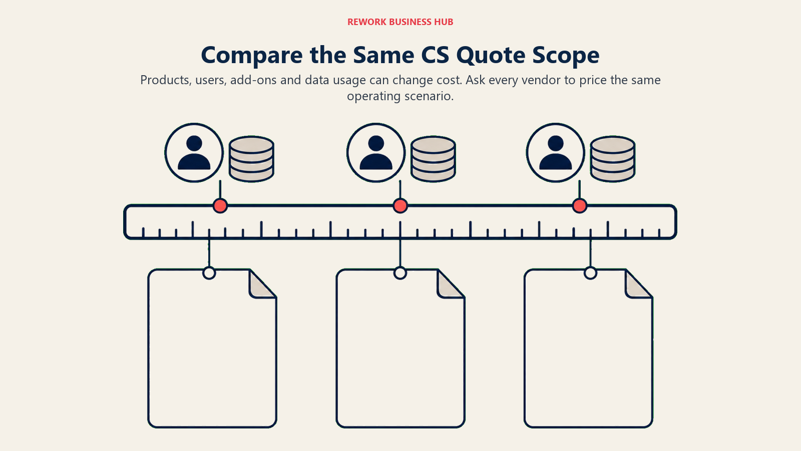 Three customer-success quotes measured against identical account, seat and usage assumptions