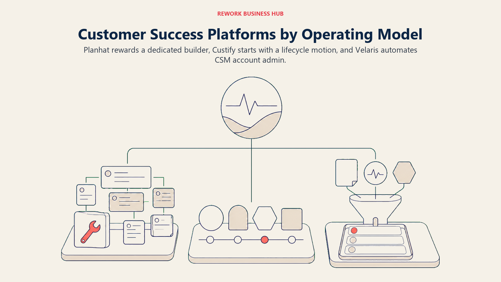 Planhat, Custify, and Velaris shown as a configurable customer model, a ready lifecycle track, and an AI account-admin feeder