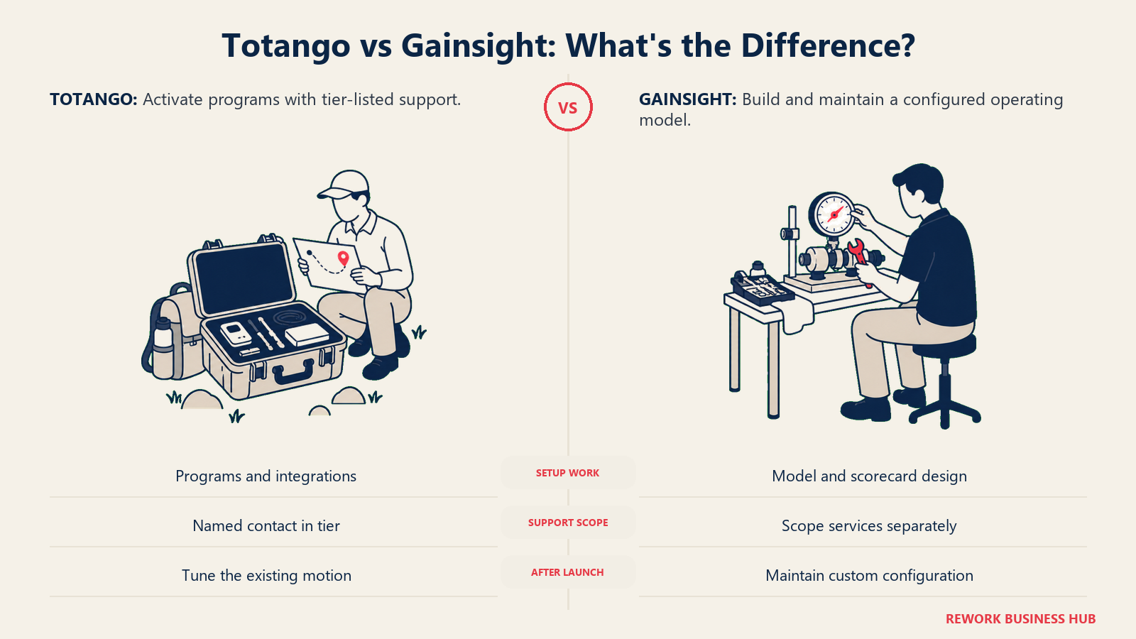 Totango prebuilt program setup compared with ongoing Gainsight model and scorecard calibration
