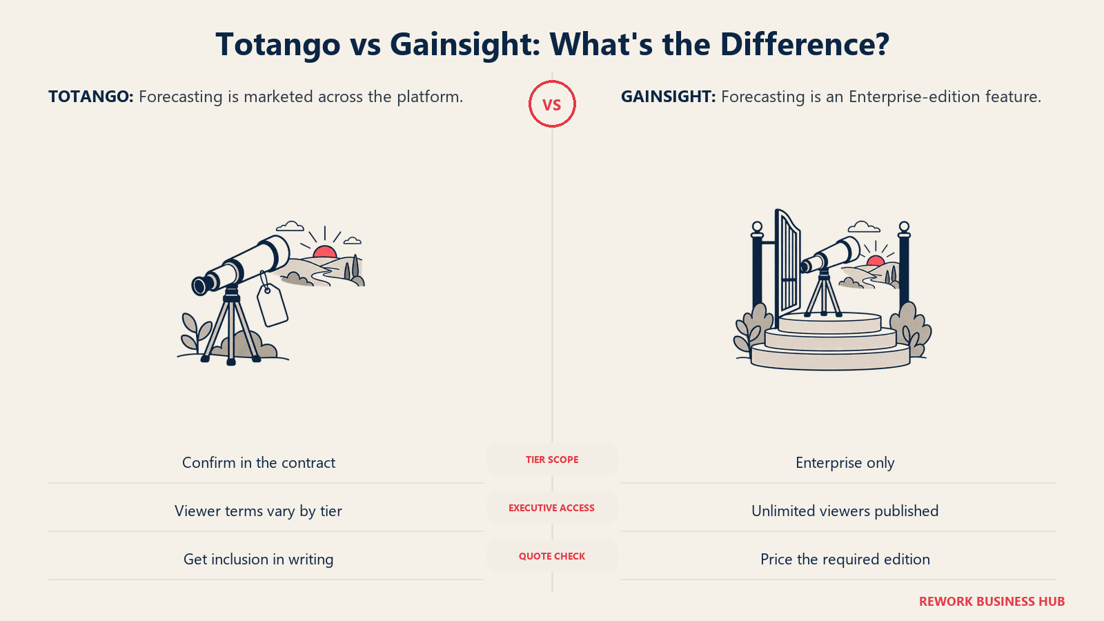 Totango forecasting scope needs contract confirmation while Gainsight forecasting requires Enterprise