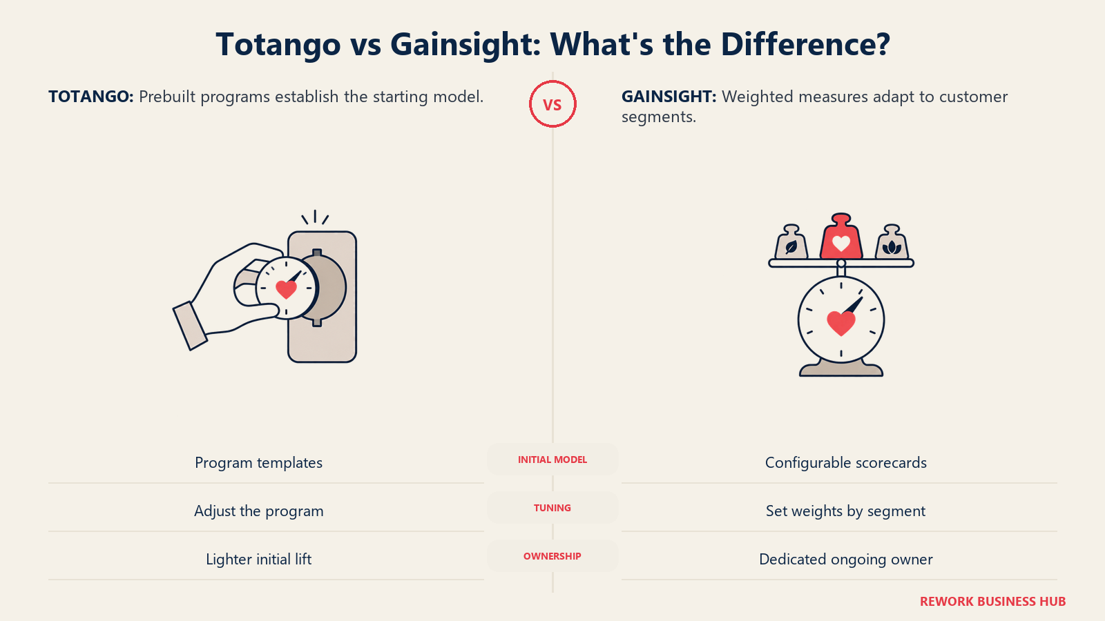 Totango prebuilt health program compared with Gainsight weighted segment scorecards