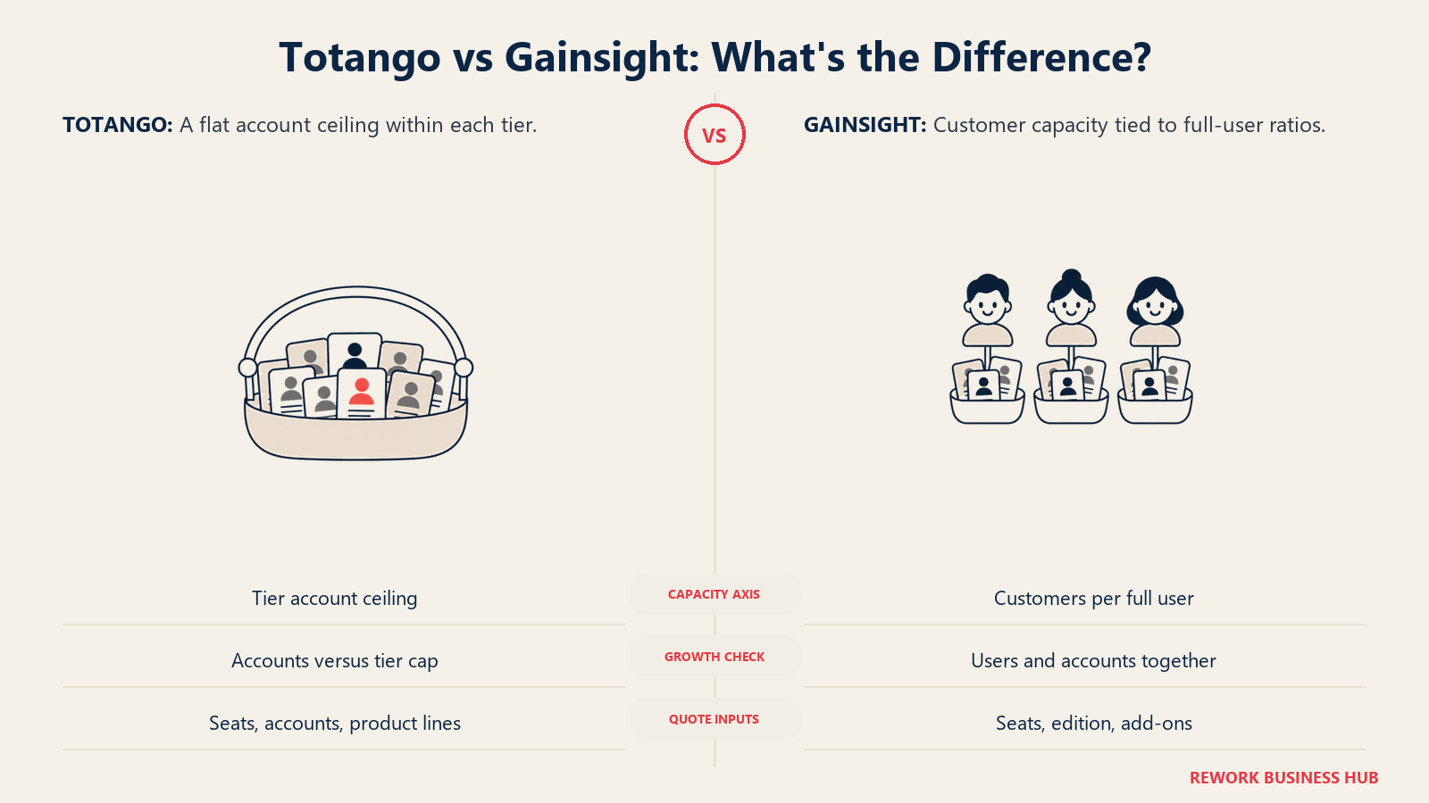 Totango fixed tier account ceiling compared with Gainsight customer capacity per full user