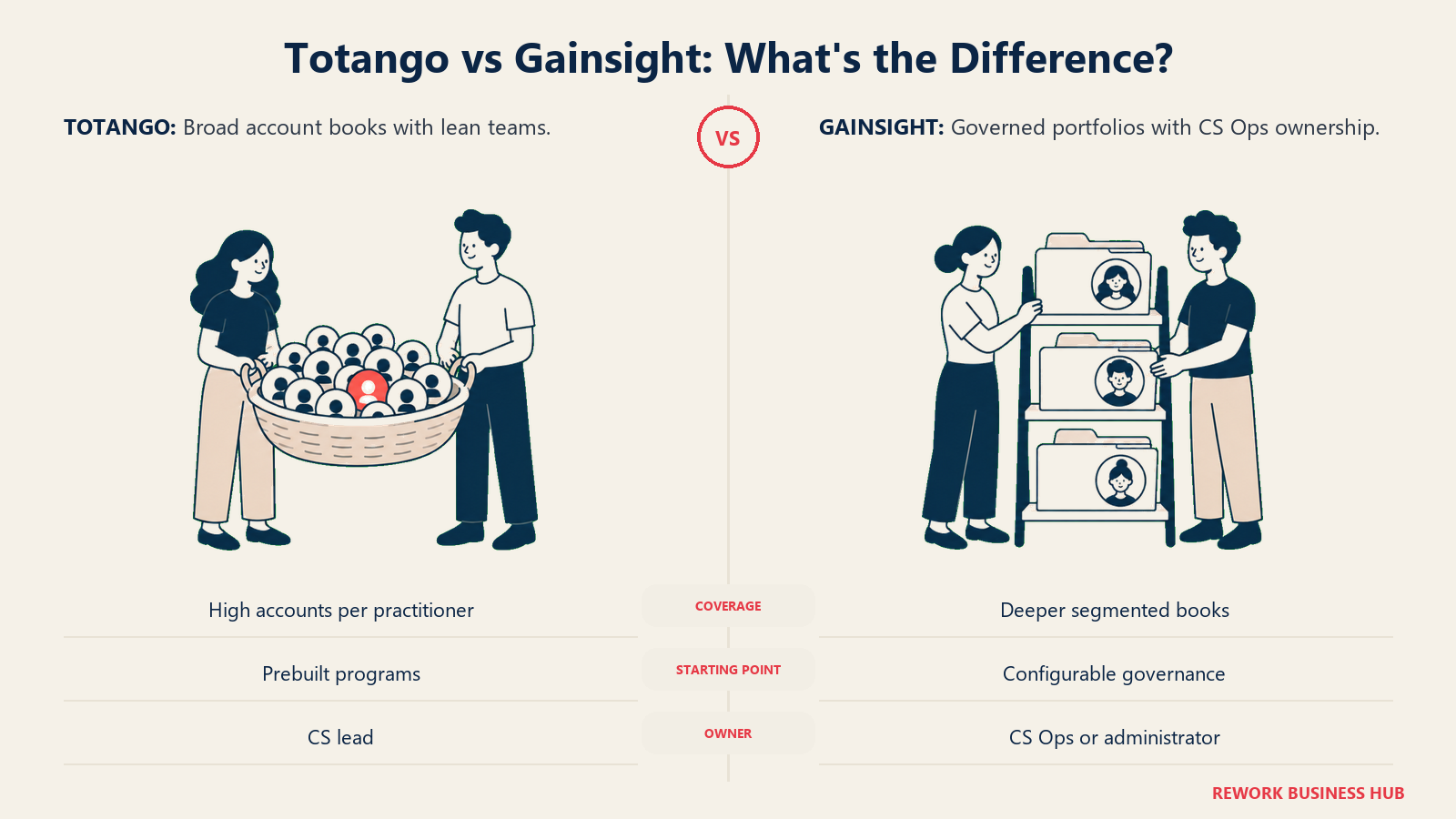 Totango broad account coverage compared with Gainsight deeper governed customer portfolios