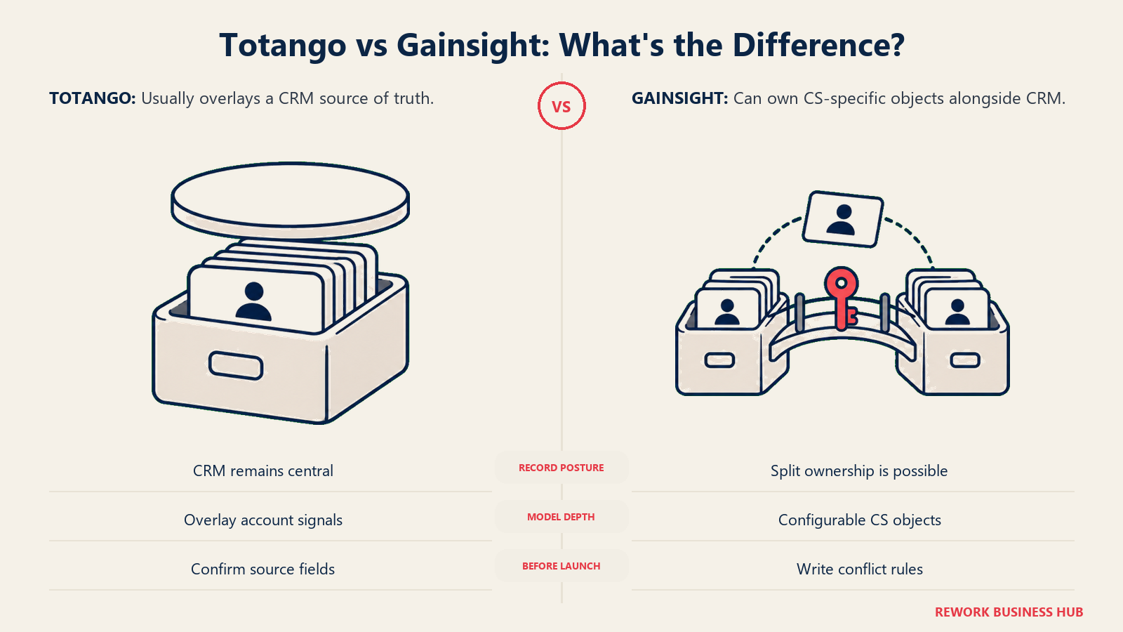 Totango CRM overlay compared with Gainsight CS-specific records and explicit field ownership