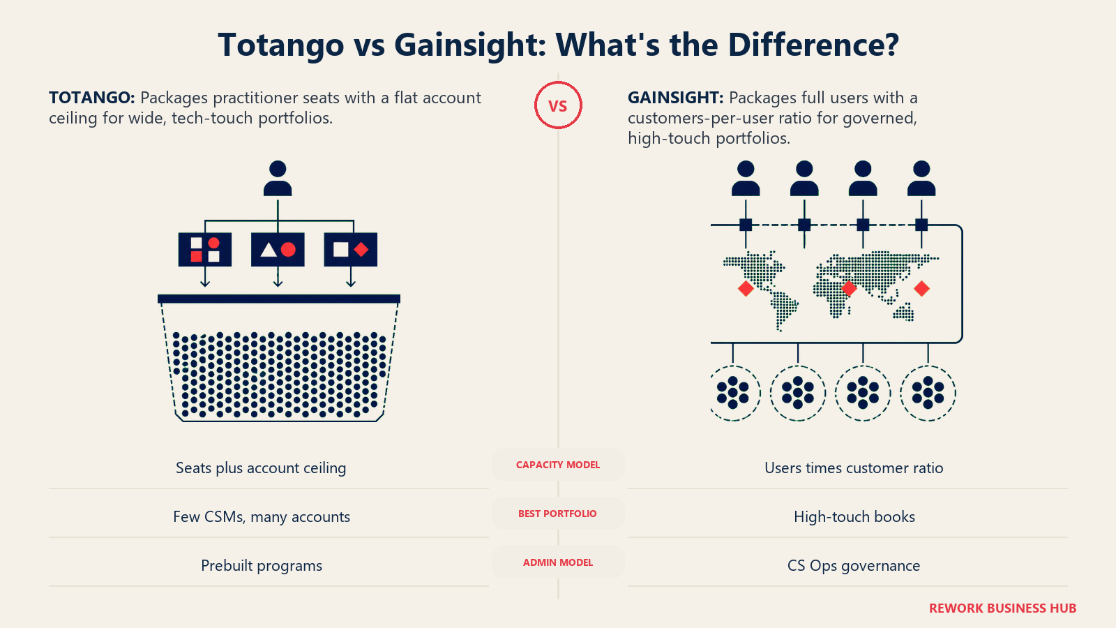 Totango flat account ceiling compared with Gainsight customer-per-user portfolio scaling