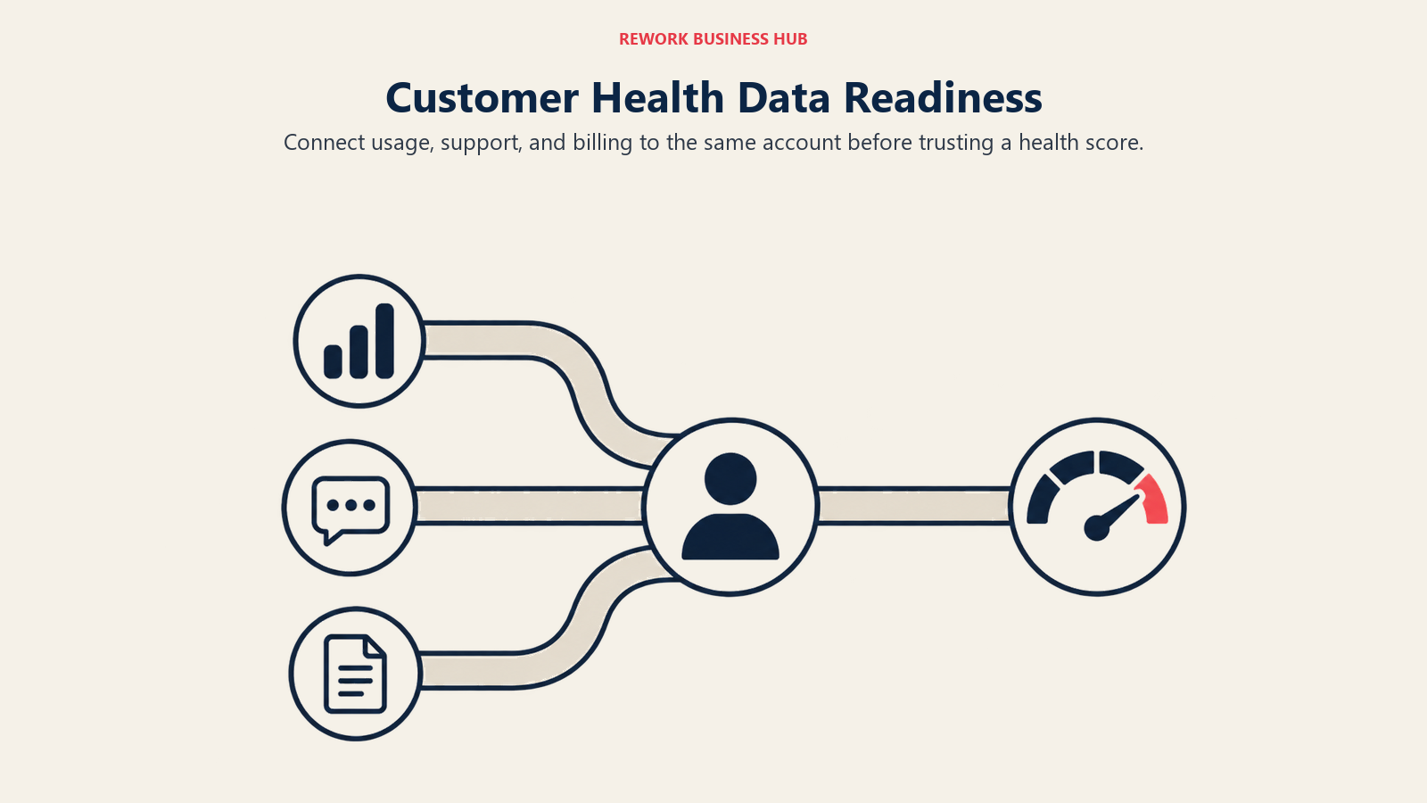 Usage, support, and billing signals connected to one account and customer health gauge