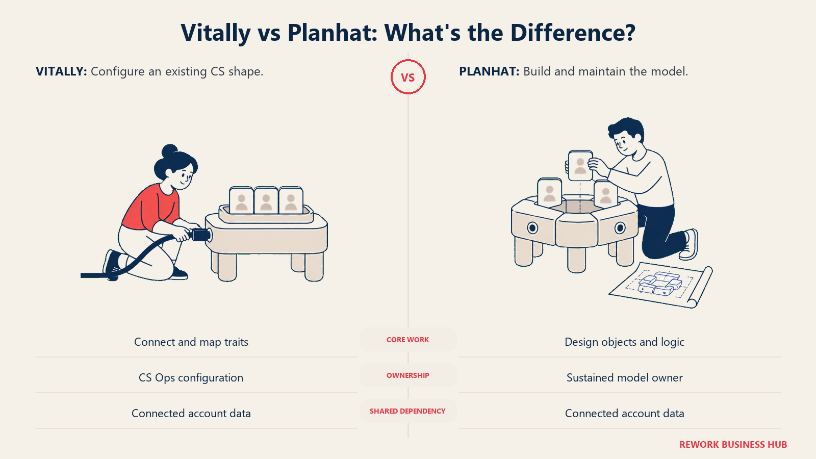 Vitally configuration compared with Planhat model building and ownership