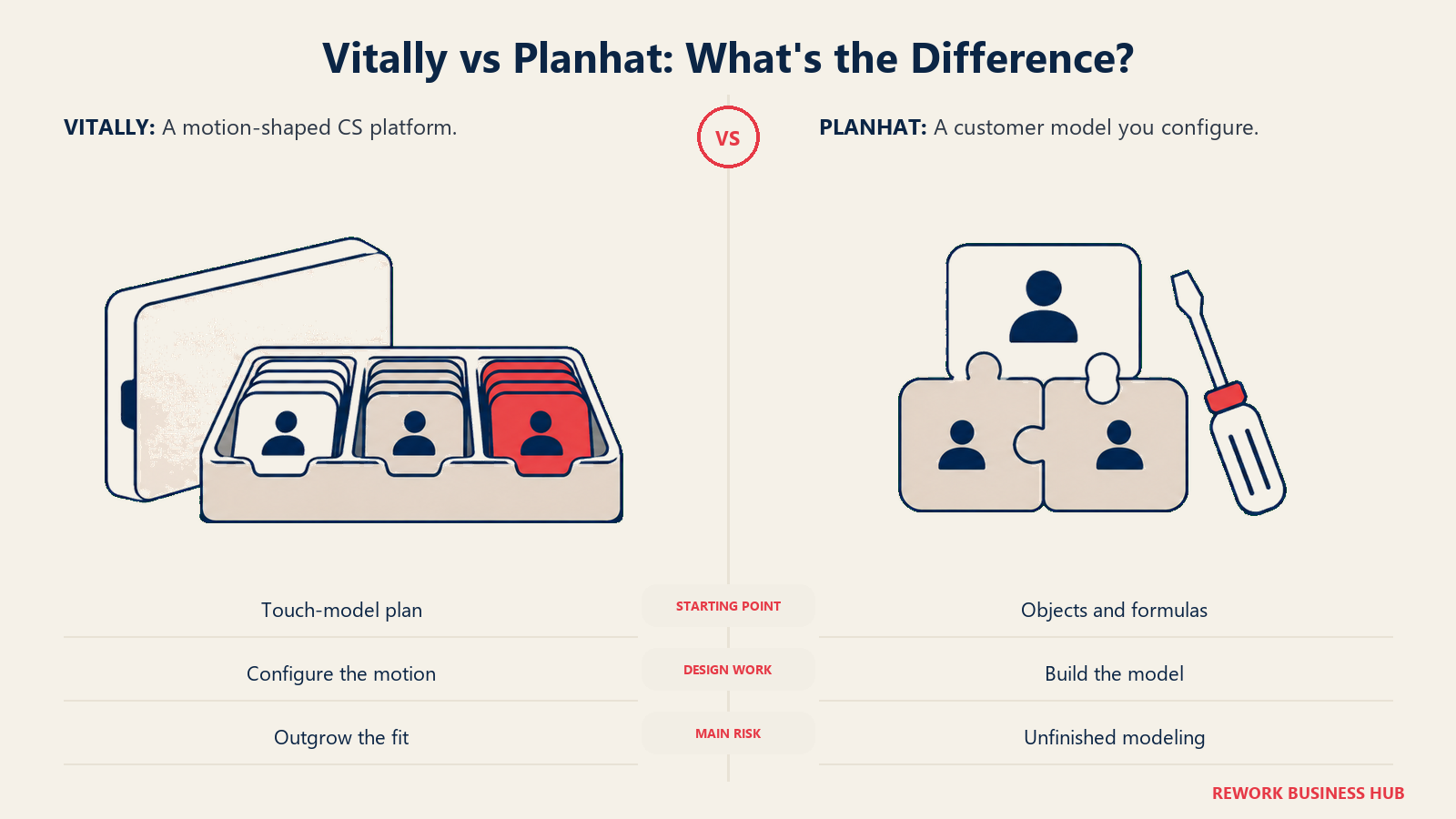 Vitally prepared CS motion compared with Planhat custom account modeling