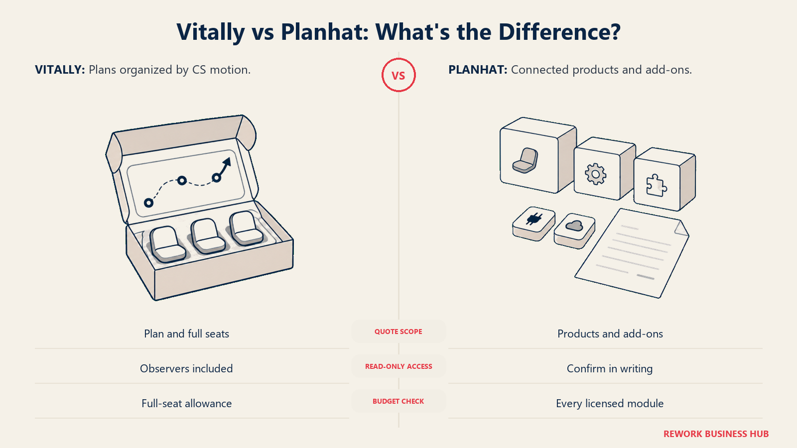 Vitally plan and seat costs compared with Planhat products and add-ons