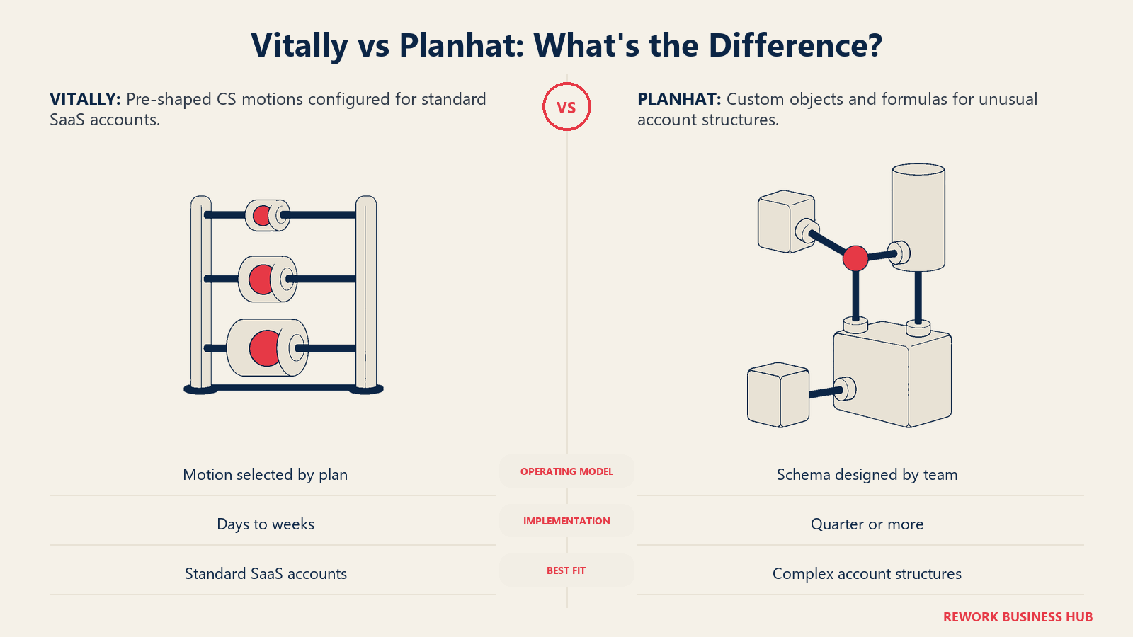 Vitally vs Planhat comparison showing a pre-shaped customer success motion versus a custom-built account data model