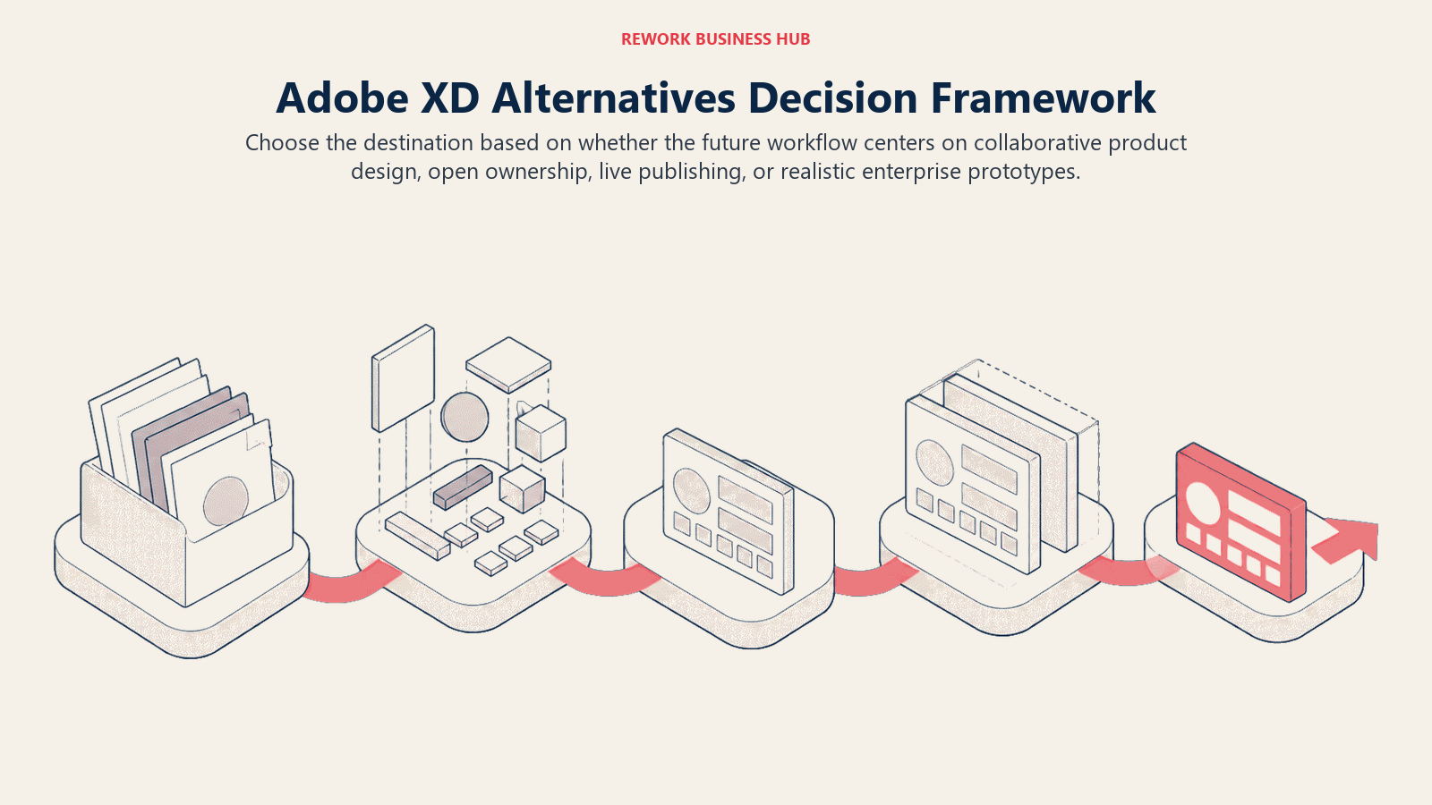 Adobe XD Alternatives Decision Framework shown as decision routes for migration safety, collaboration, open ownership, prototype depth