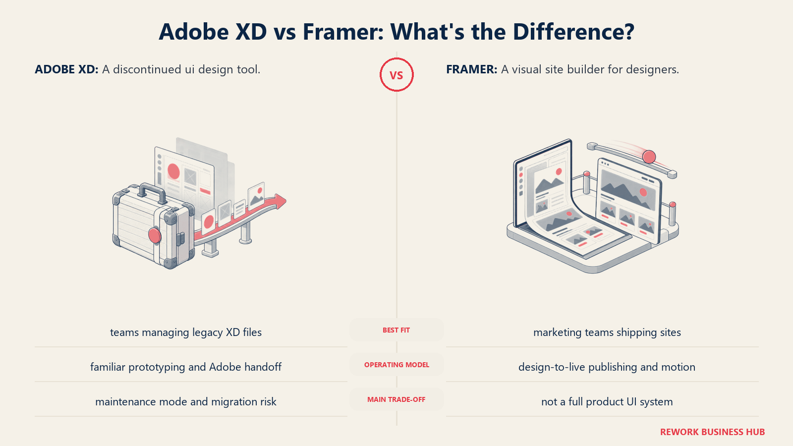 Adobe XD and Framer compared through matched operating metaphors for which fits better?