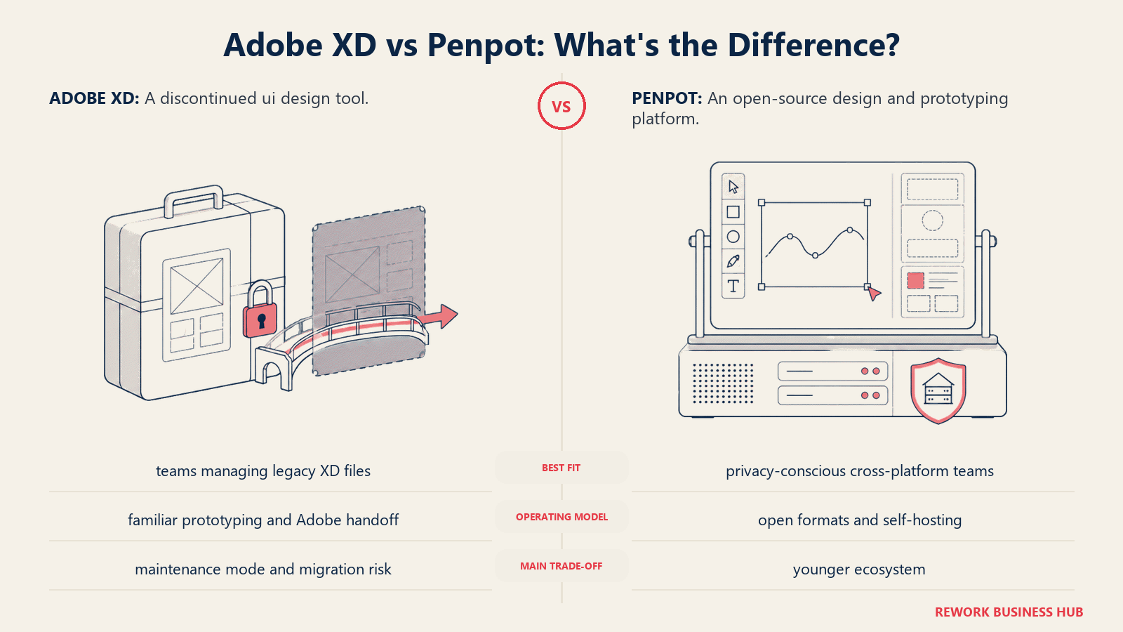Adobe XD and Penpot compared through matched operating metaphors for which fits better?