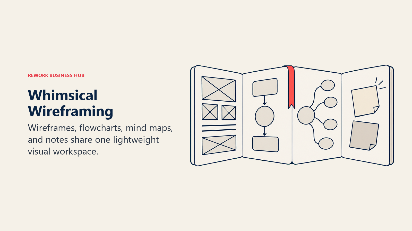 Whimsical wireframes, flowcharts, mind maps, and notes in one folding visual workspace