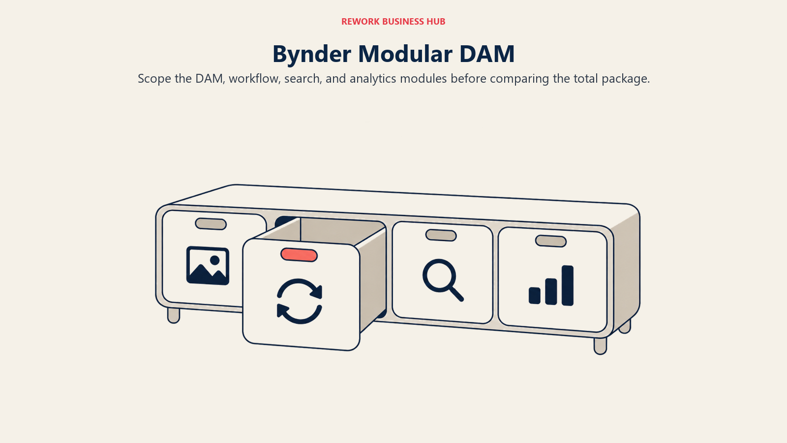 Bynder DAM, workflow, search, and analytics represented as selectable modules