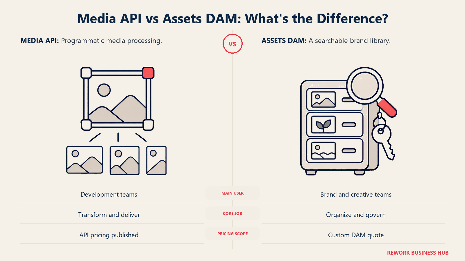 Cloudinary media transformation API compared with its separate searchable Assets DAM