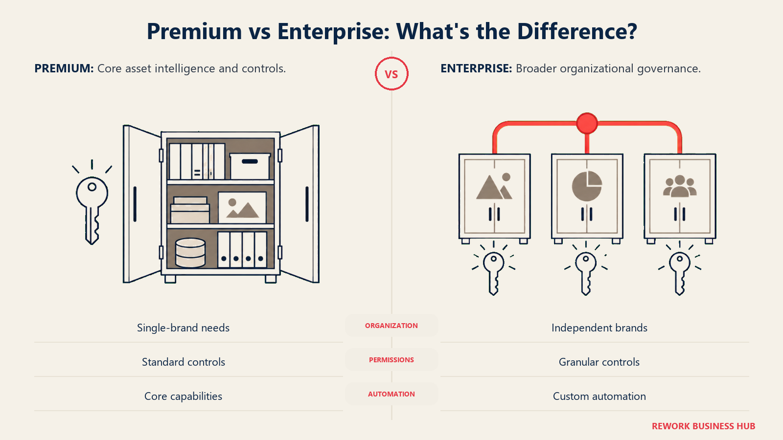 Brandfolder Premium single-brand controls compared with Enterprise multi-brand governance