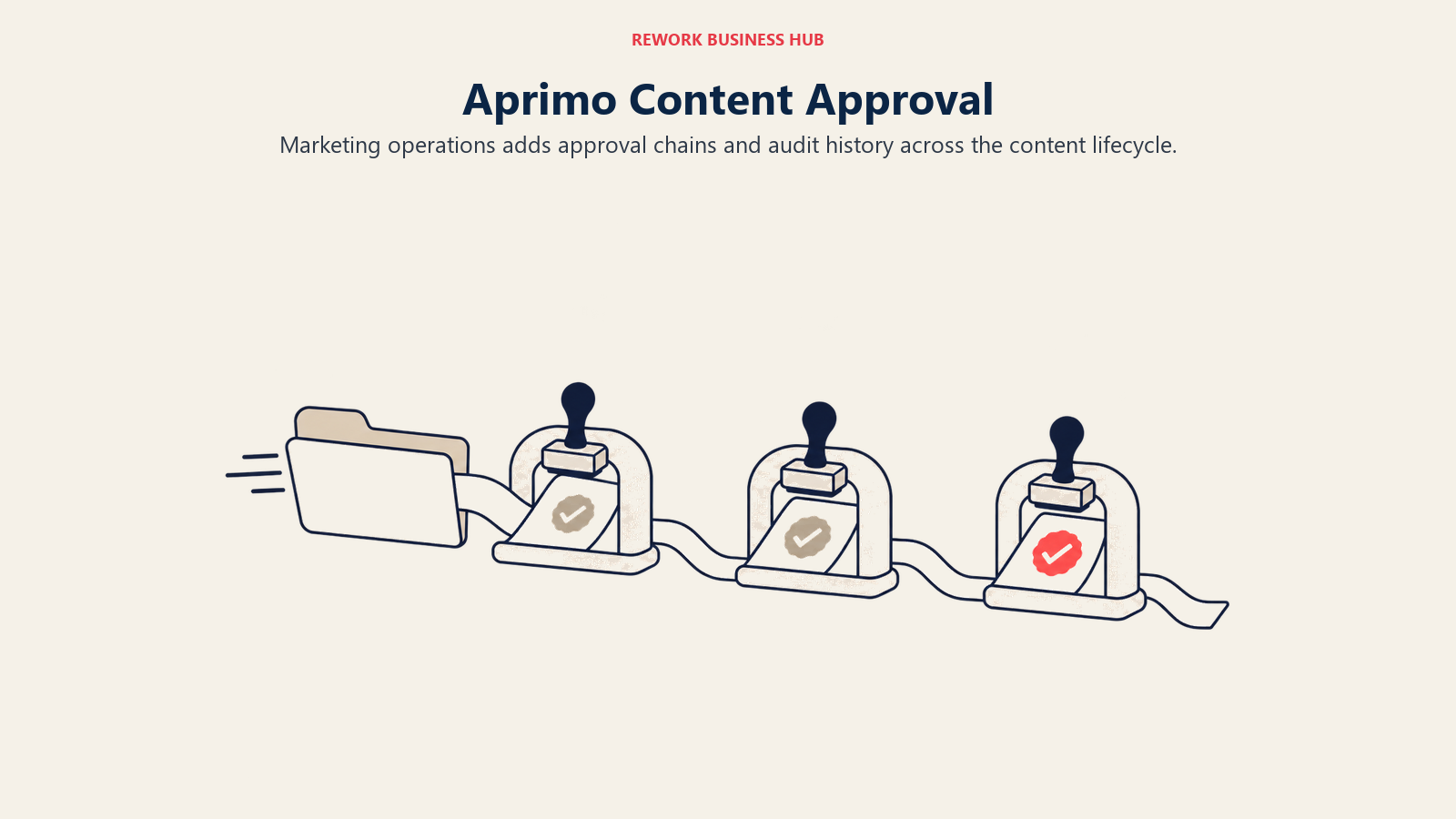 Aprimo content passing approval stations with an attached audit history