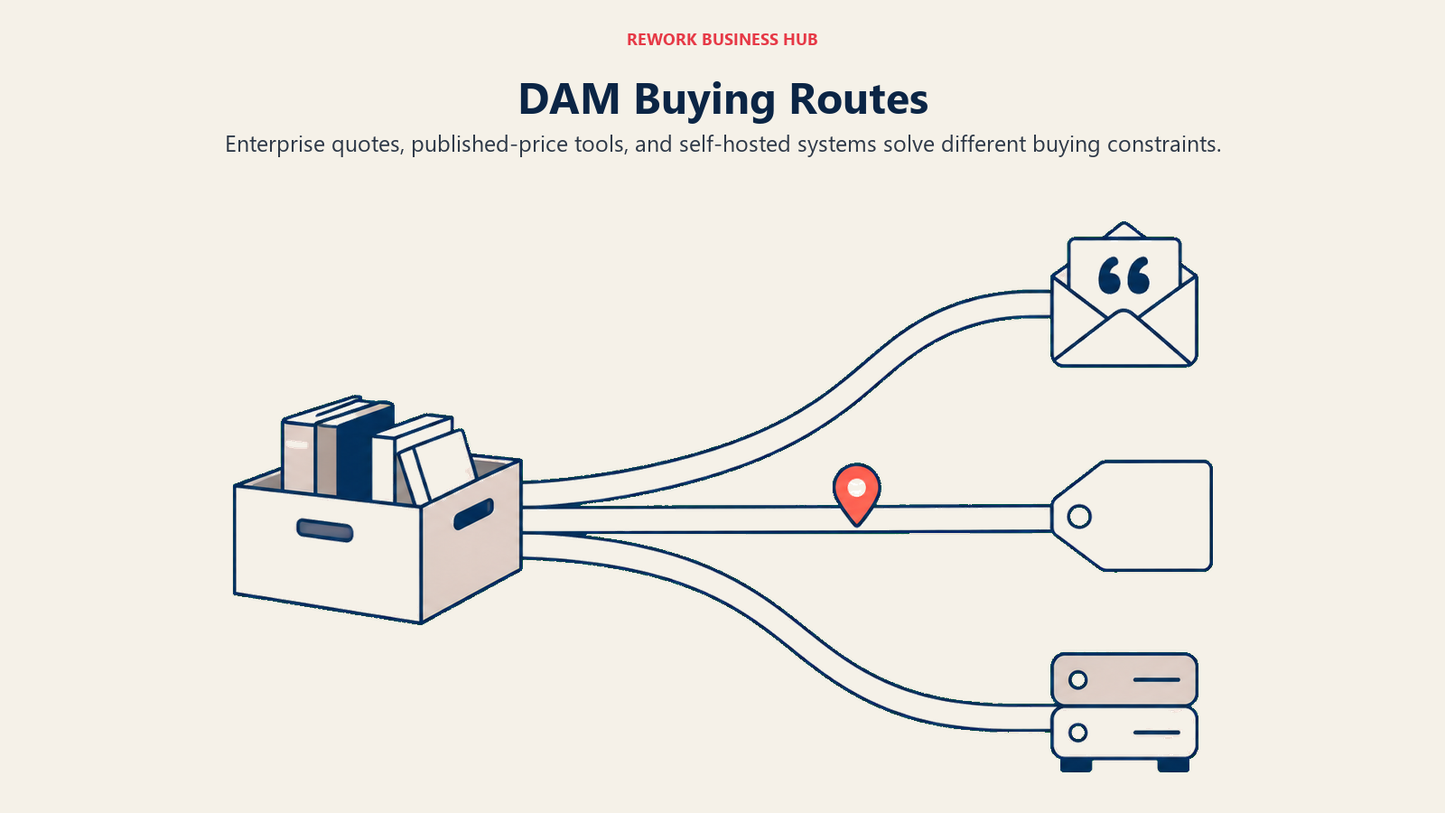DAM buying routes toward enterprise quotes, published-price tools, and self-hosted systems