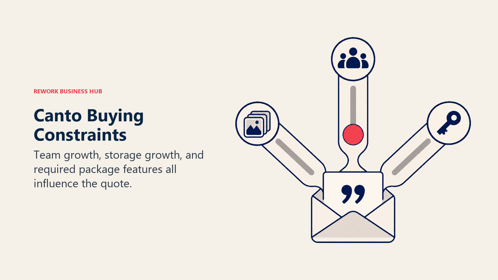 Canto quote shaped by team size, media storage, and feature requirements