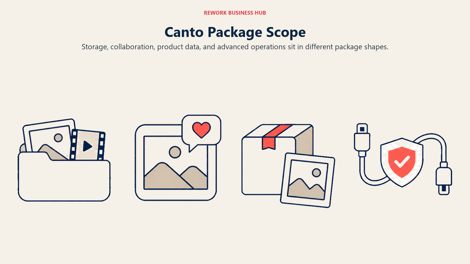 Canto package scope for storage, collaboration, product data, and advanced operations