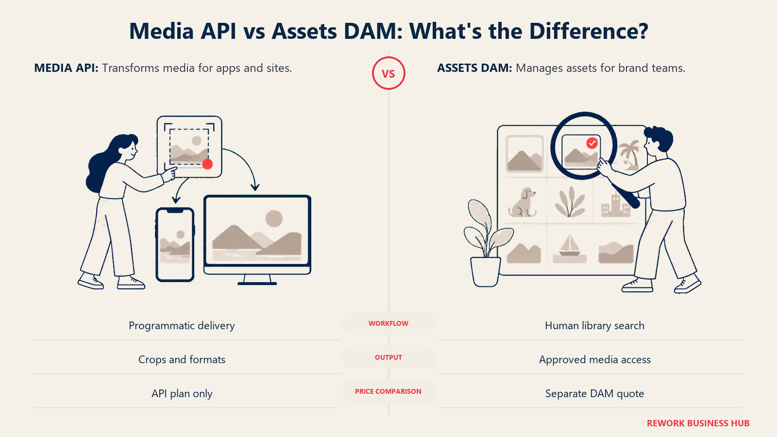 Cloudinary Media API delivery compared with Assets DAM retrieval by a brand-team user