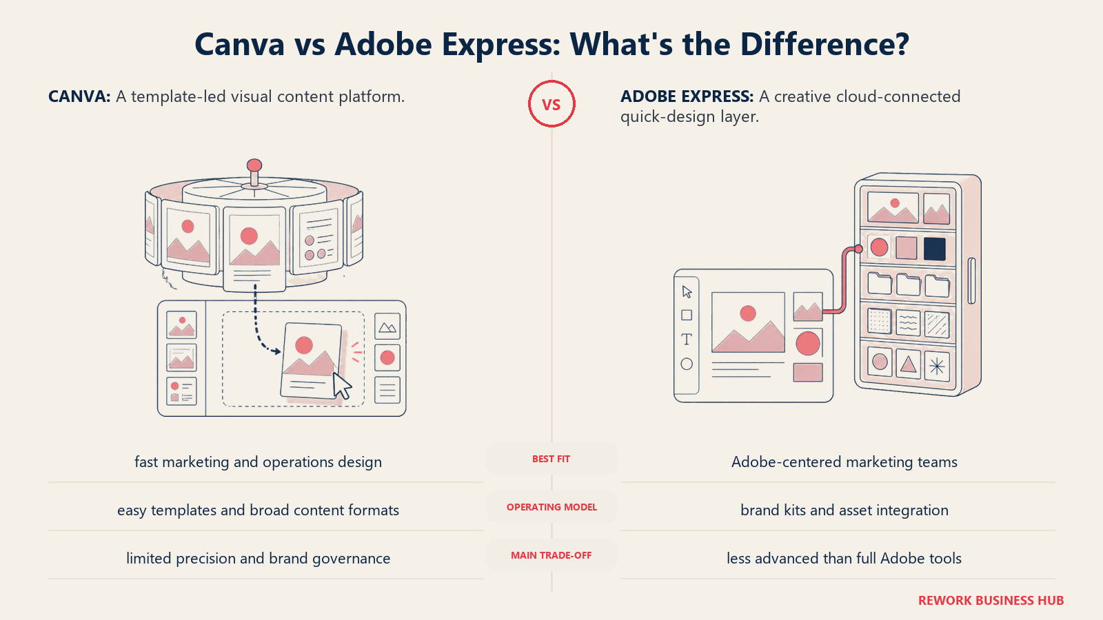 Canva and Adobe Express compared through matched operating metaphors for which fits better?