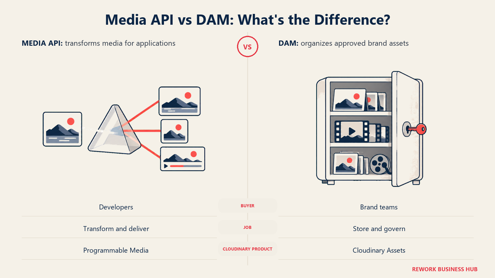 Media transformation prism and governed asset cabinet compare Cloudinary's media API and DAM jobs.