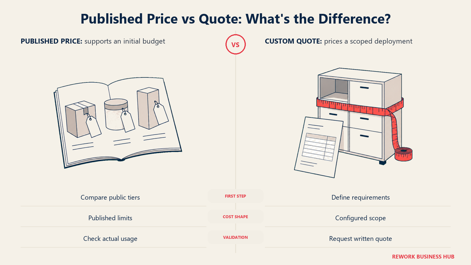 A public catalog and measured configuration compare published prices with scoped quotes.