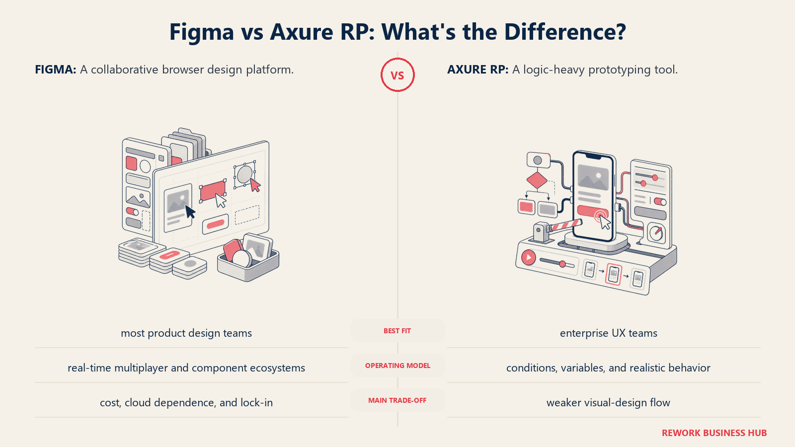 Figma and Axure RP compared through matched operating metaphors for which fits better?