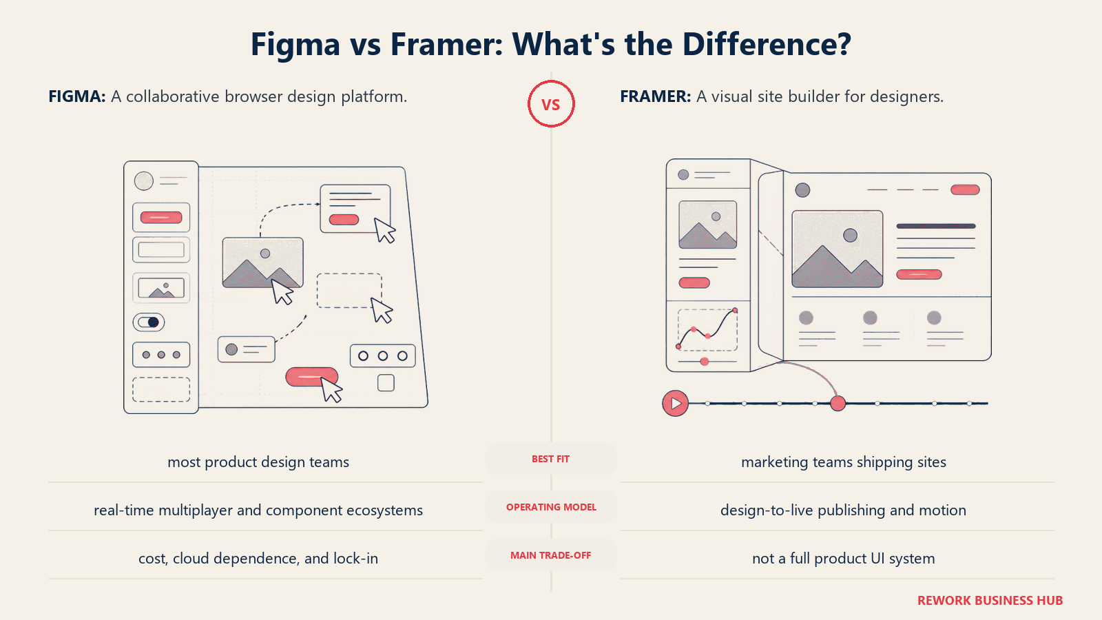 Figma and Framer compared through matched operating metaphors for which fits better?