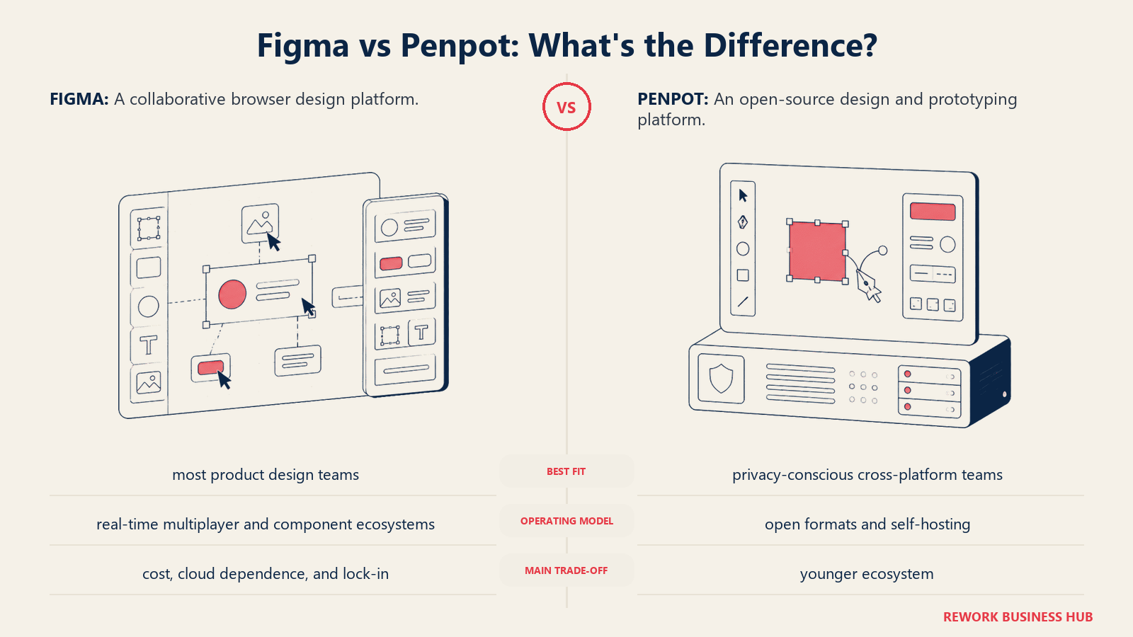 Figma and Penpot compared through matched operating metaphors for which fits better?